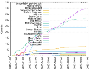 Components: Commits by Author (2019-2020)