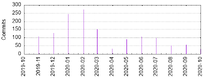 Components: Commits by Year and Month (2019-2020)