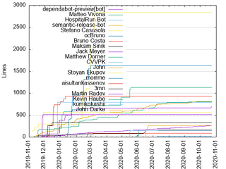 Components: Cumulated Added Lines of Code per Author (2019-2020)