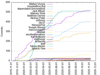 Frontend: Commits by Author (2019-2020)