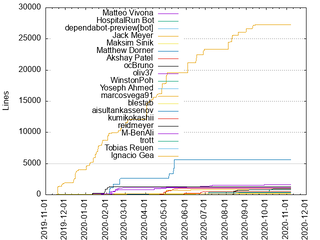 Frontend: Cumulated Added Lines of Code per Author (2019-2020)