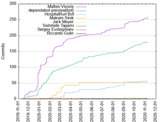 Server: Commits by Author (2019-2020)