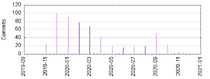 Server: Commits by Year and Month in (2019-2020)