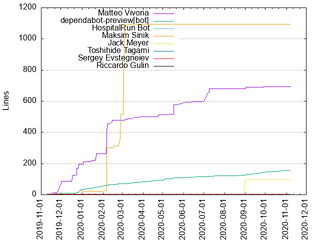 Server: Cumulated Added Lines of Code per Author (2019-2020)