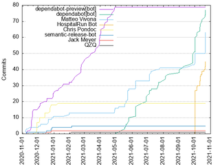 Components: Commits by Author (2020-2021)