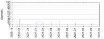 Components: Commits by Year and Month (2020-2021)