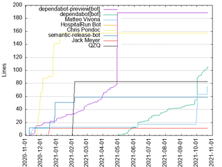 Components: Cumulated Added Lines of Code per Author (2020-2021)