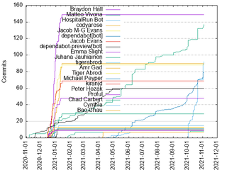 Frontend: Commits by Author (2020-2021)