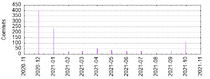 Frontend: Commits by Year and Month (2020-2021)