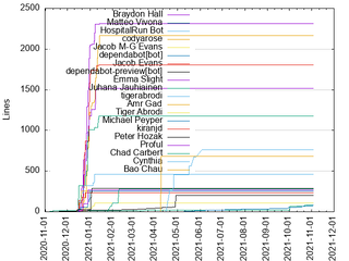 Frontend: Cumulated Added Lines of Code per Author (2020-2021)