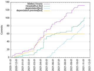 Server: Commits by Author (2020-2021)