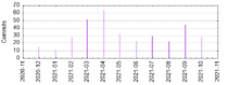 Server: Commits by Year and Month (2020-2021)