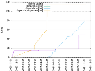 Server: Cumulated Added Lines of Code per Author (2020-2021)