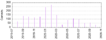 Components: Commits by Year and Month