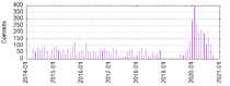 Frontend: Commits by Year and Month