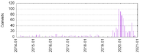 Server: Commits by Year and Month