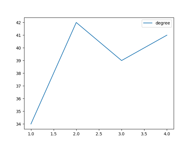 Trend of Coupling of Frontend Code and Tests