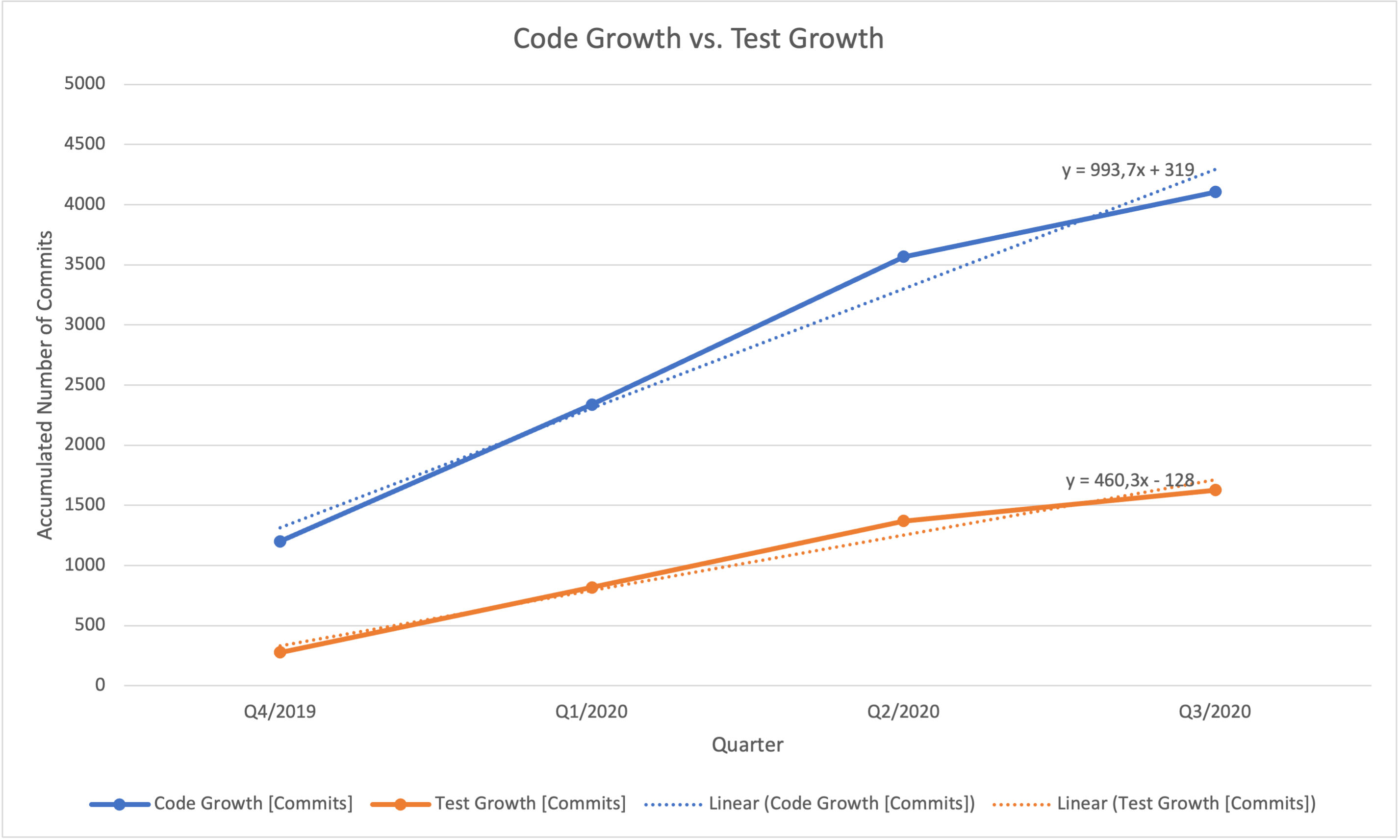 Frontend Code Growth vs. Test Code Growth